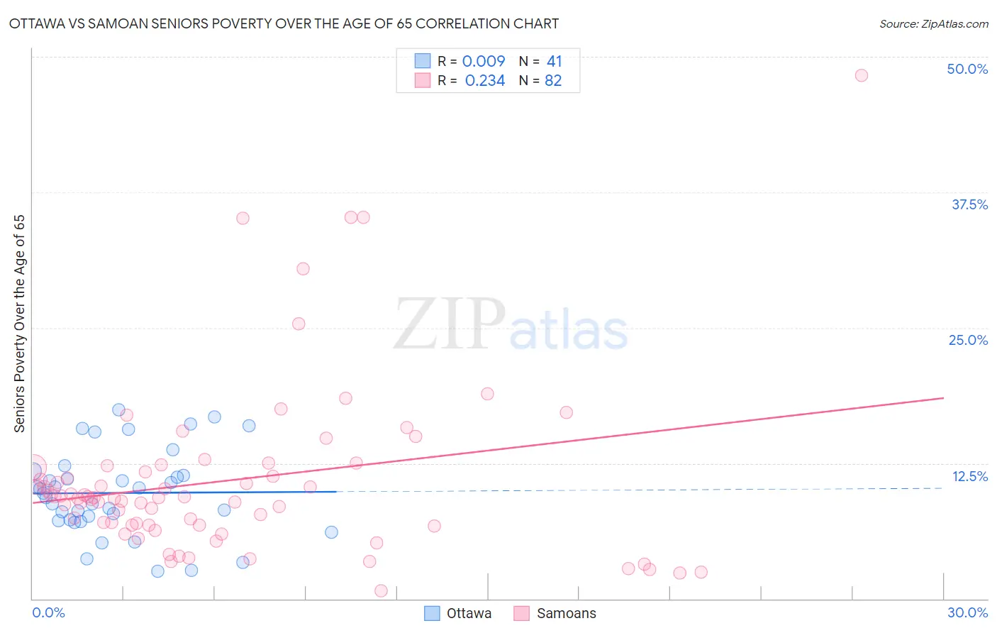 Ottawa vs Samoan Seniors Poverty Over the Age of 65
