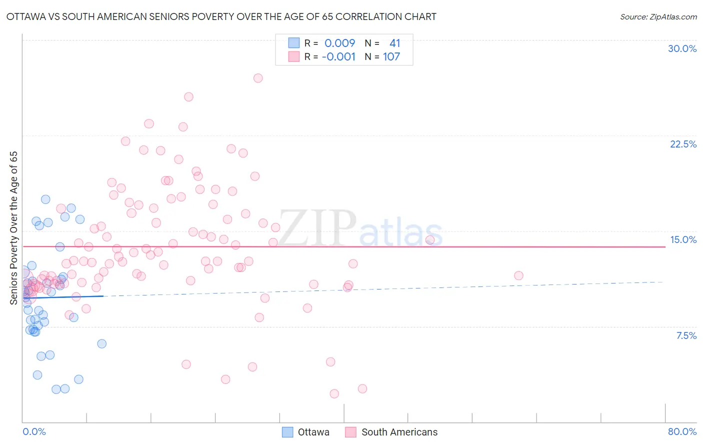 Ottawa vs South American Seniors Poverty Over the Age of 65