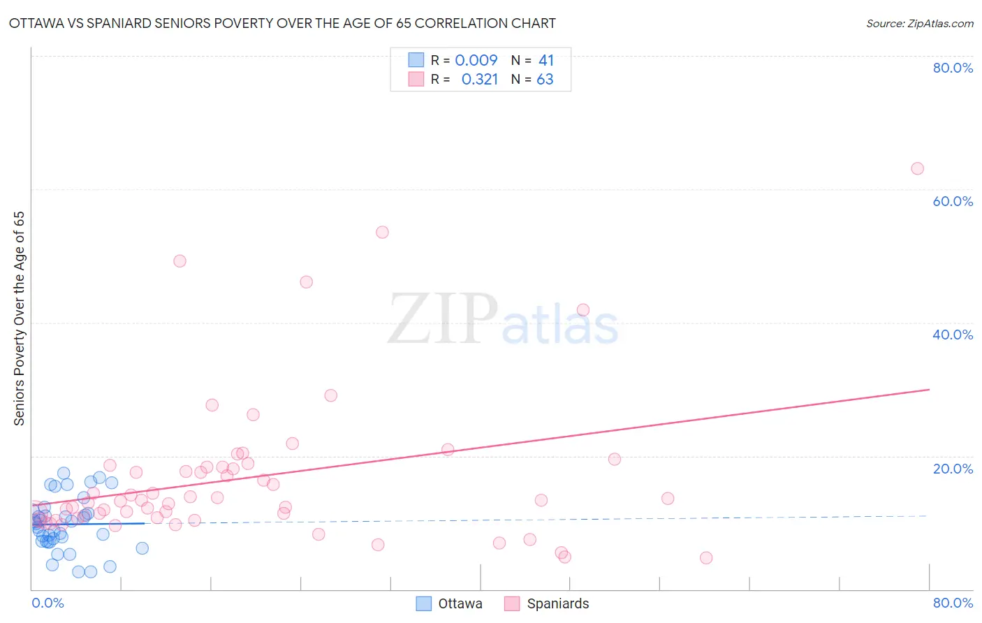 Ottawa vs Spaniard Seniors Poverty Over the Age of 65