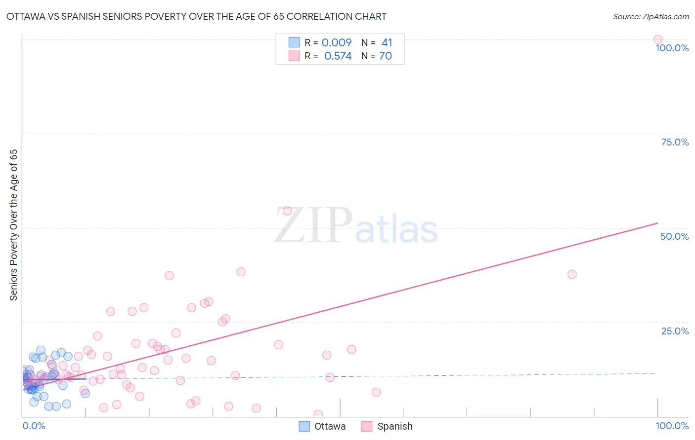 Ottawa vs Spanish Seniors Poverty Over the Age of 65