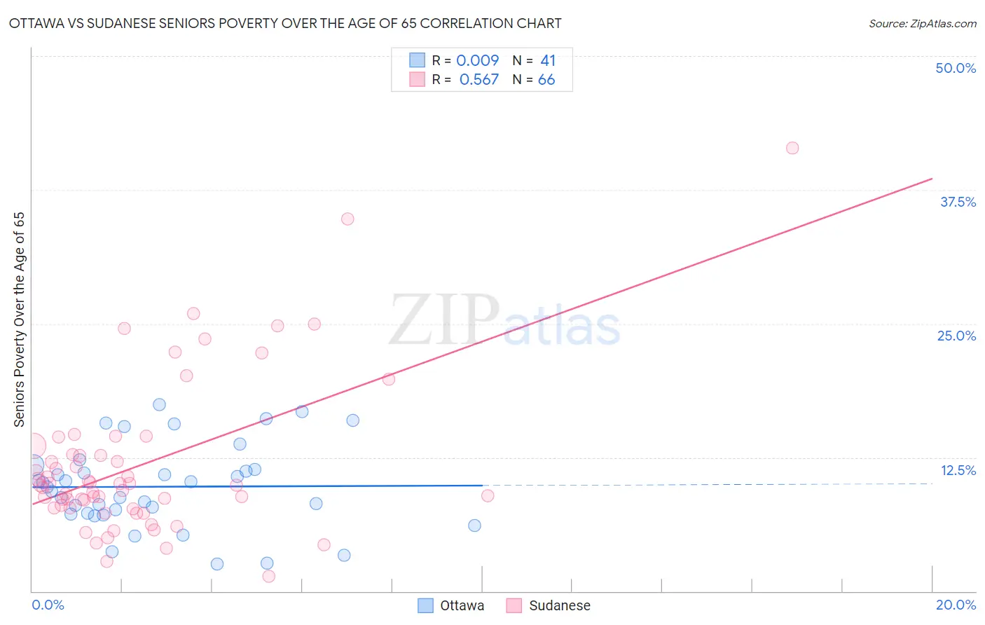 Ottawa vs Sudanese Seniors Poverty Over the Age of 65