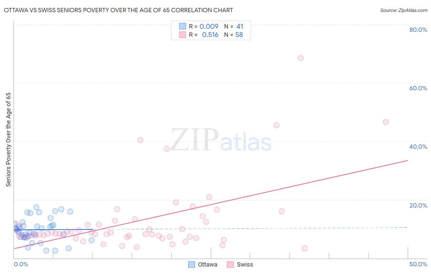 Ottawa vs Swiss Seniors Poverty Over the Age of 65