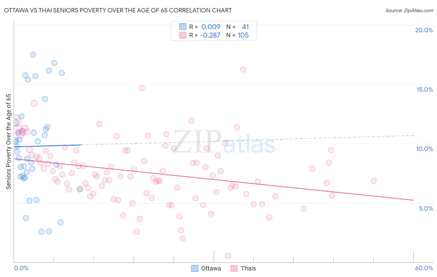 Ottawa vs Thai Seniors Poverty Over the Age of 65