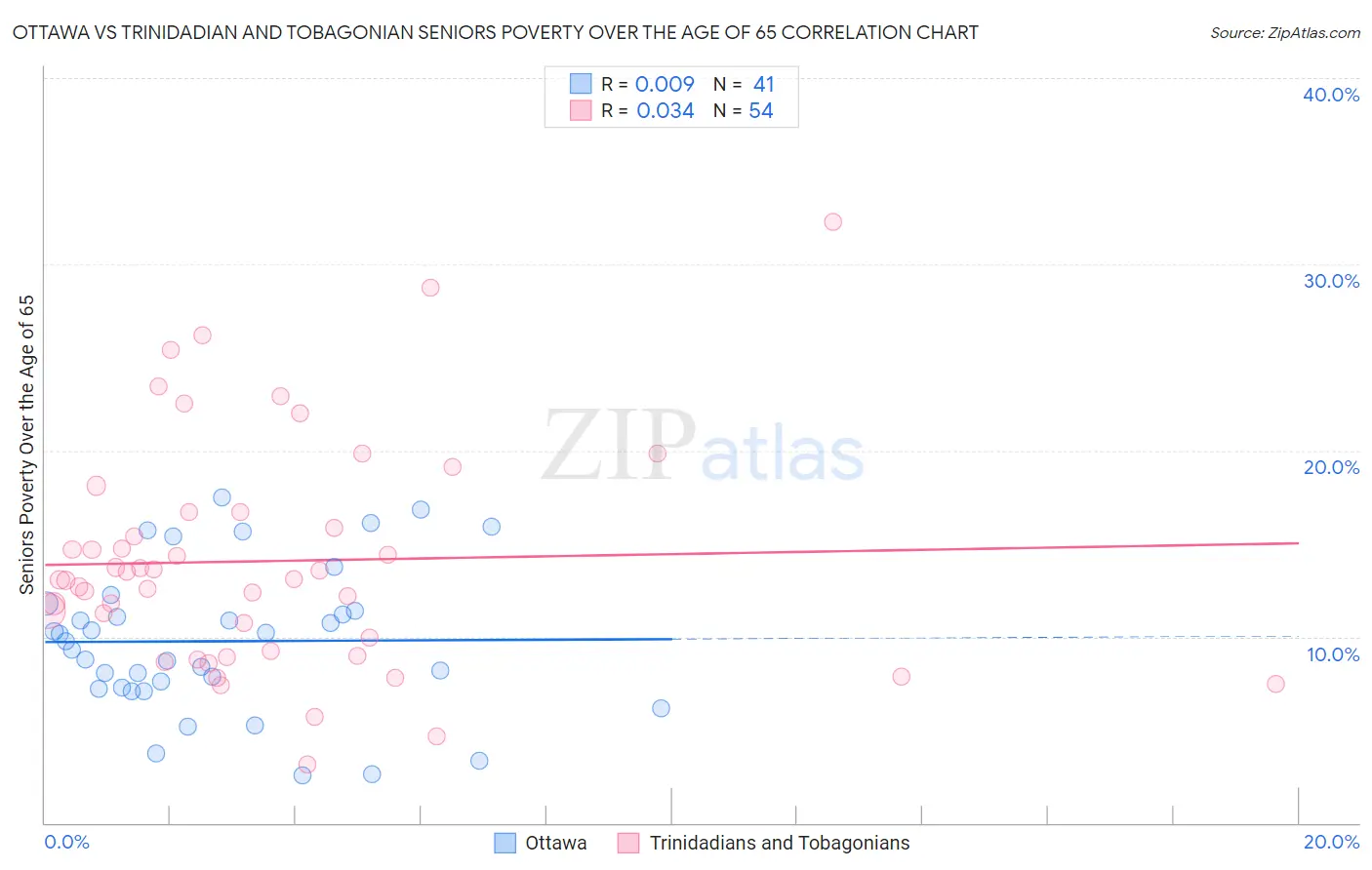 Ottawa vs Trinidadian and Tobagonian Seniors Poverty Over the Age of 65