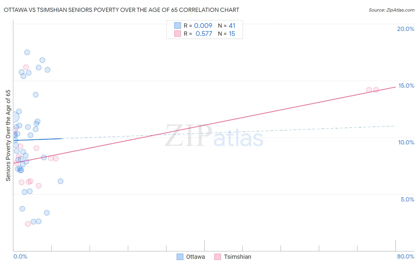 Ottawa vs Tsimshian Seniors Poverty Over the Age of 65