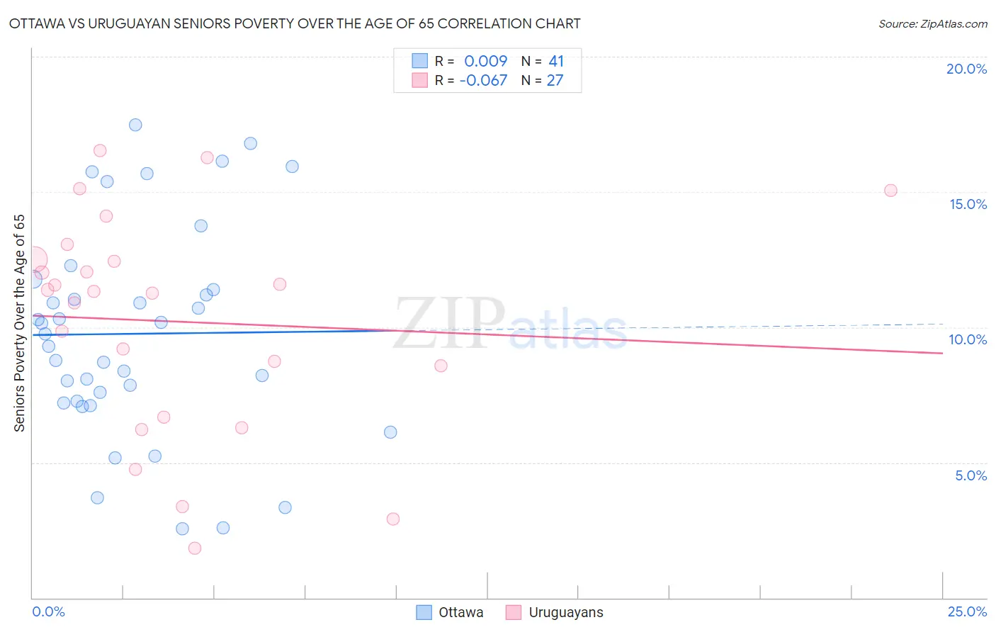 Ottawa vs Uruguayan Seniors Poverty Over the Age of 65
