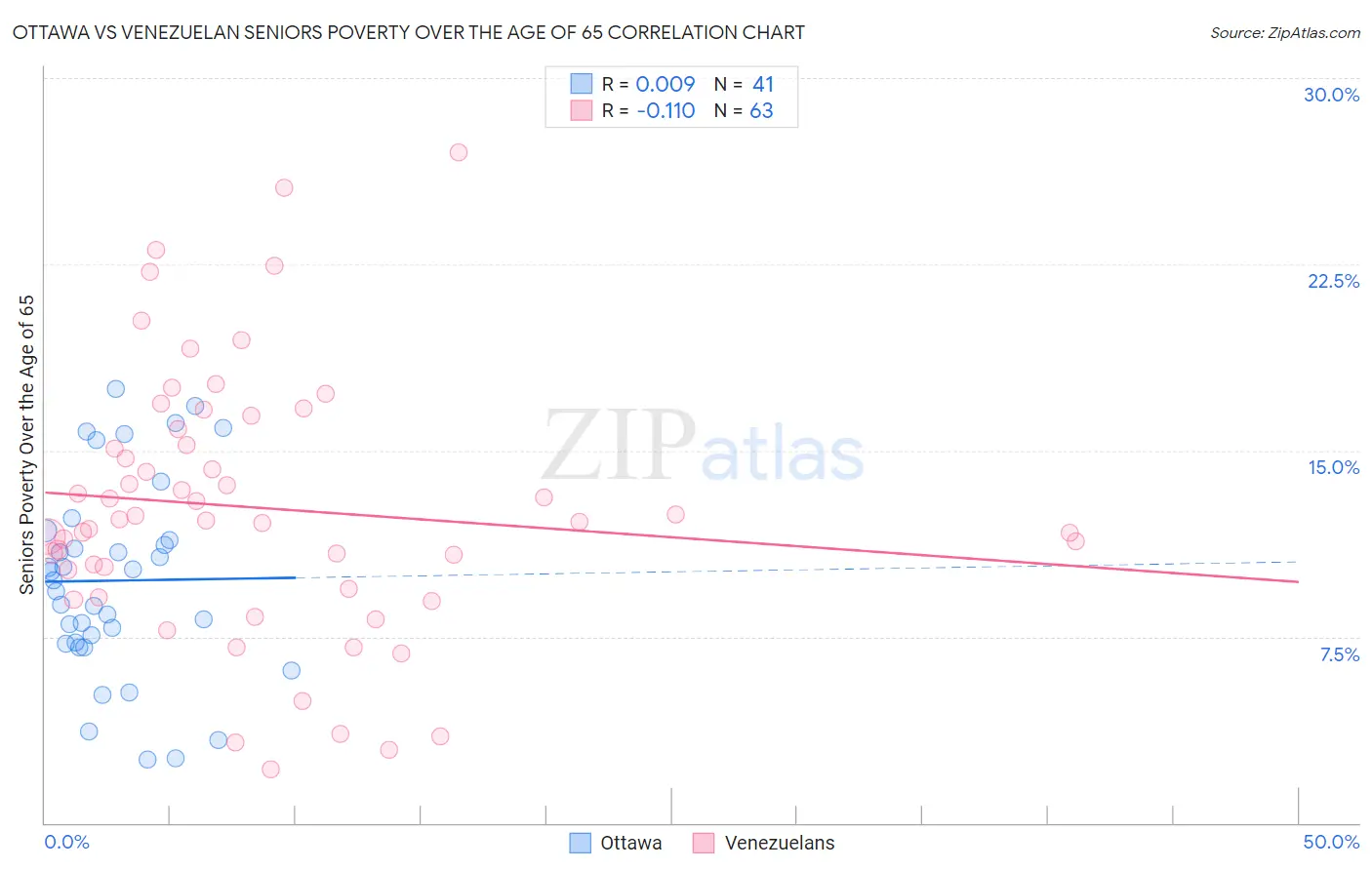 Ottawa vs Venezuelan Seniors Poverty Over the Age of 65