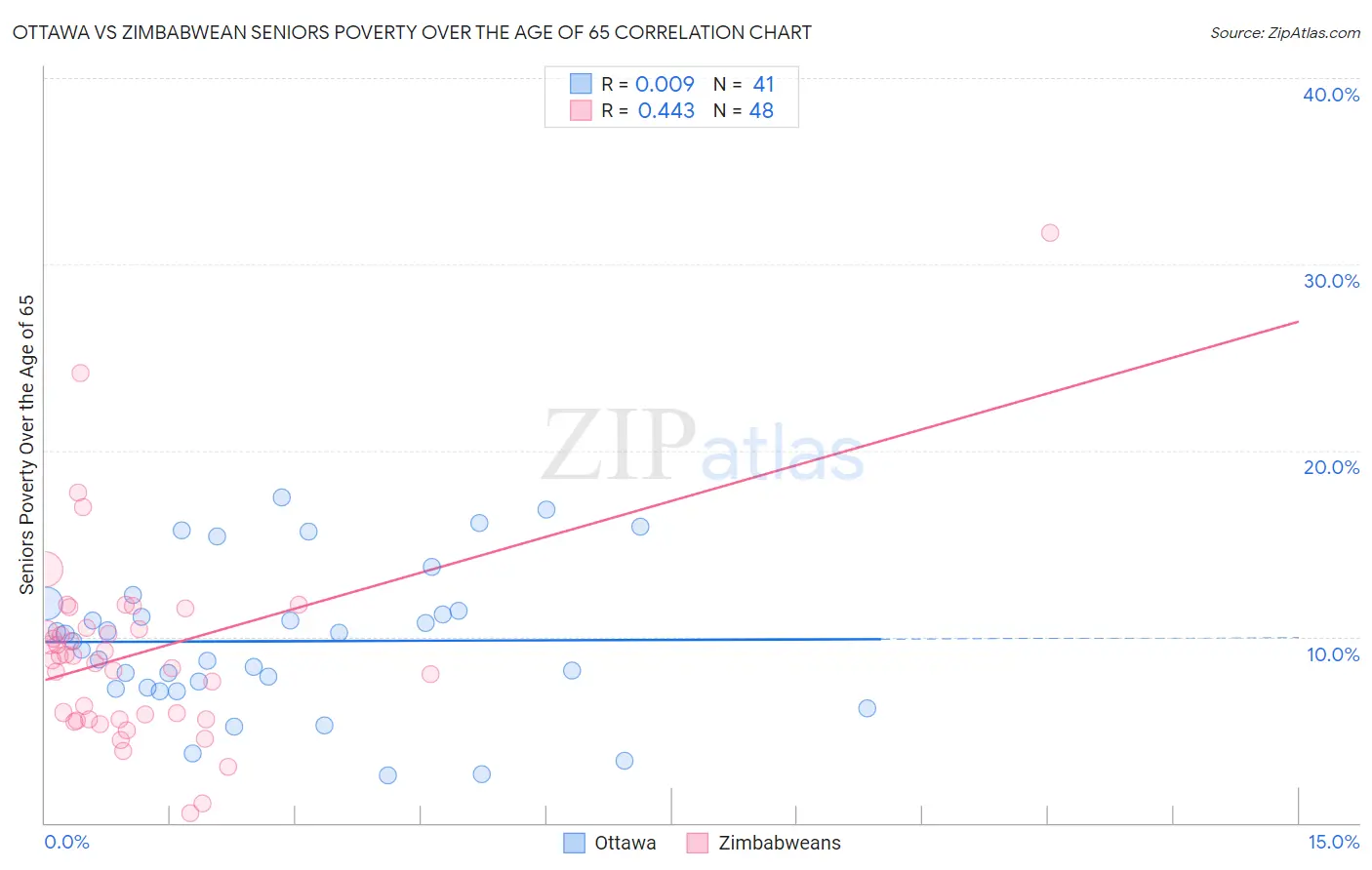 Ottawa vs Zimbabwean Seniors Poverty Over the Age of 65