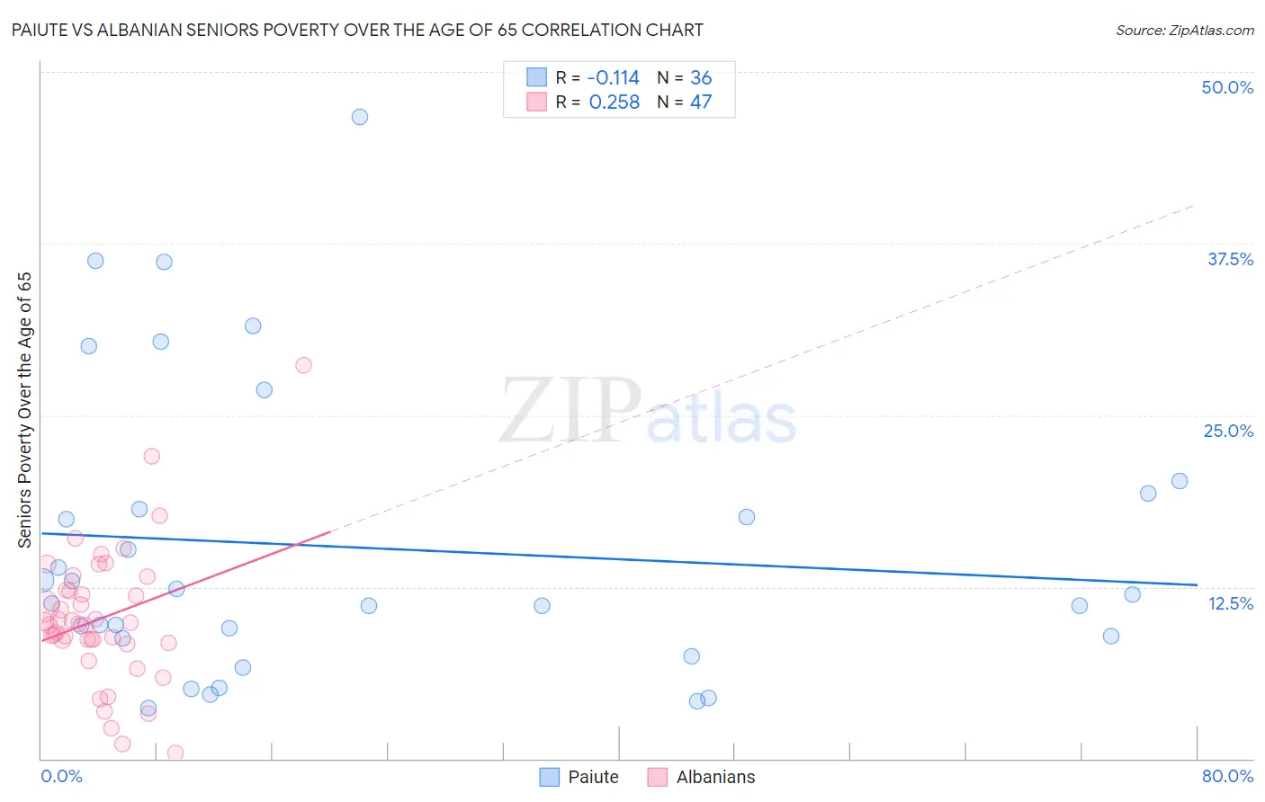 Paiute vs Albanian Seniors Poverty Over the Age of 65