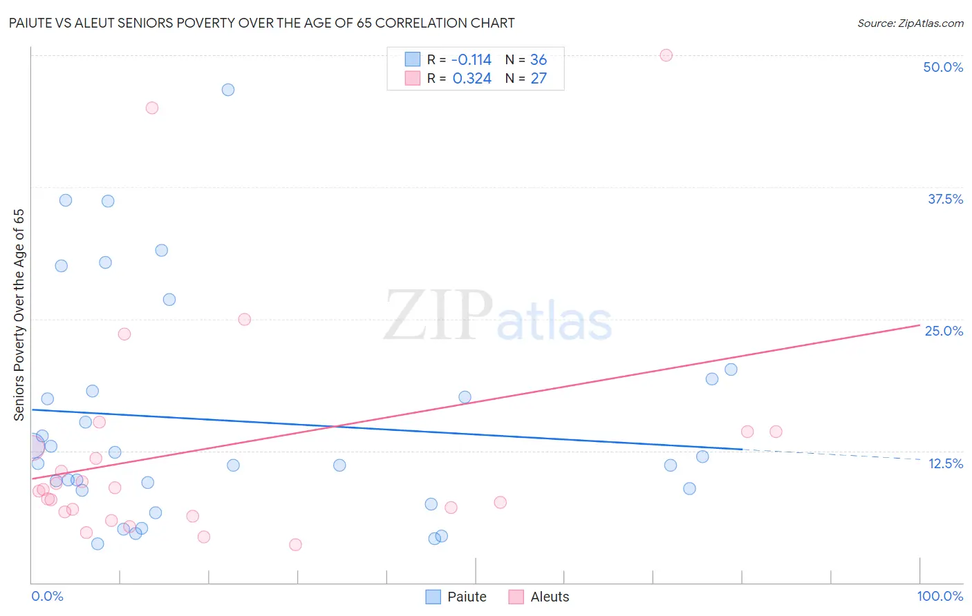 Paiute vs Aleut Seniors Poverty Over the Age of 65