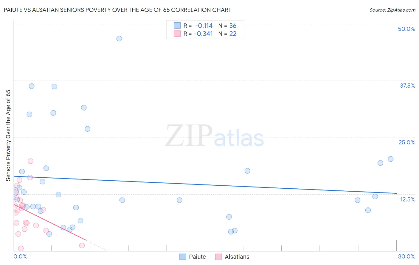 Paiute vs Alsatian Seniors Poverty Over the Age of 65