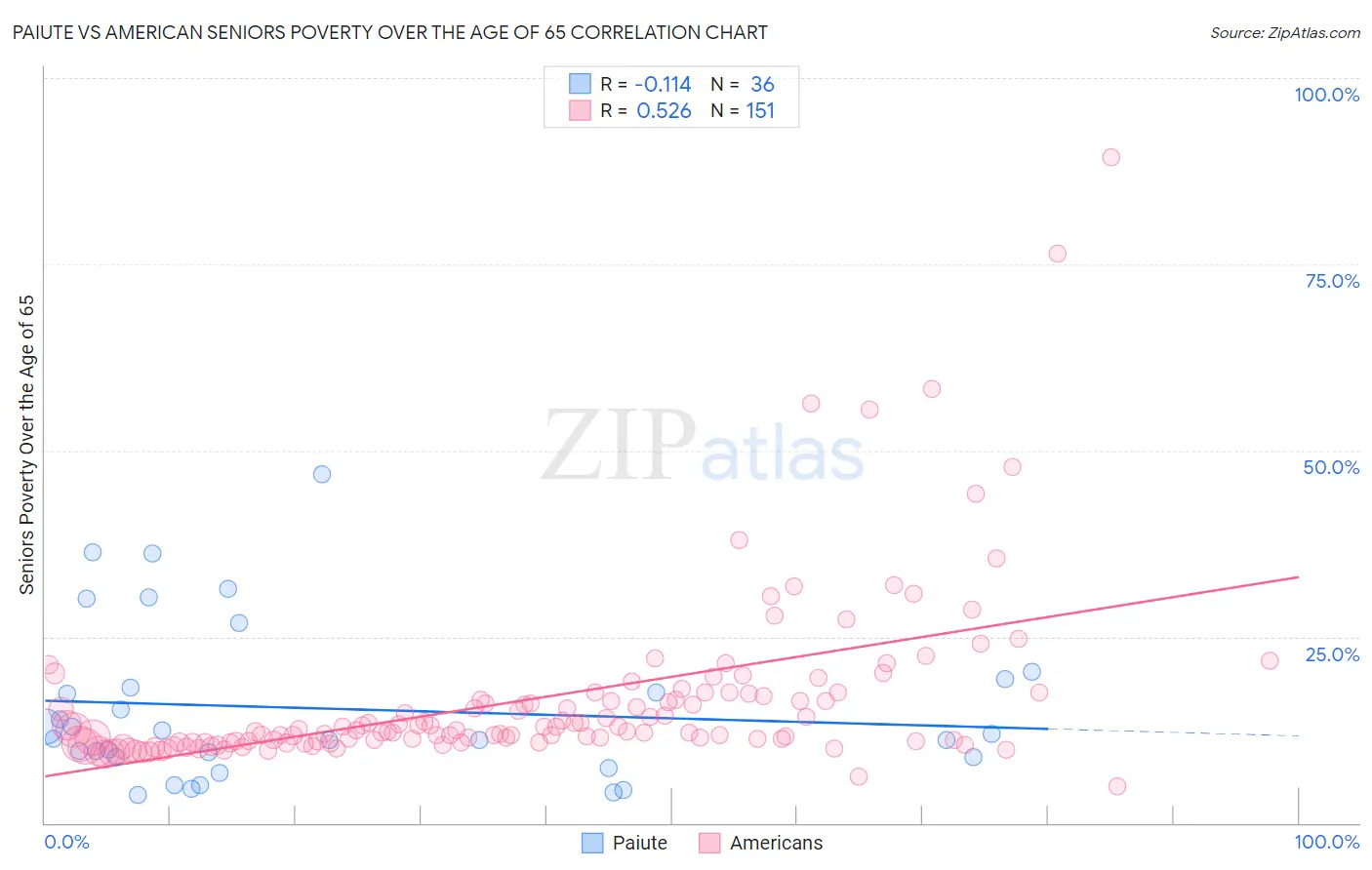 Paiute vs American Seniors Poverty Over the Age of 65