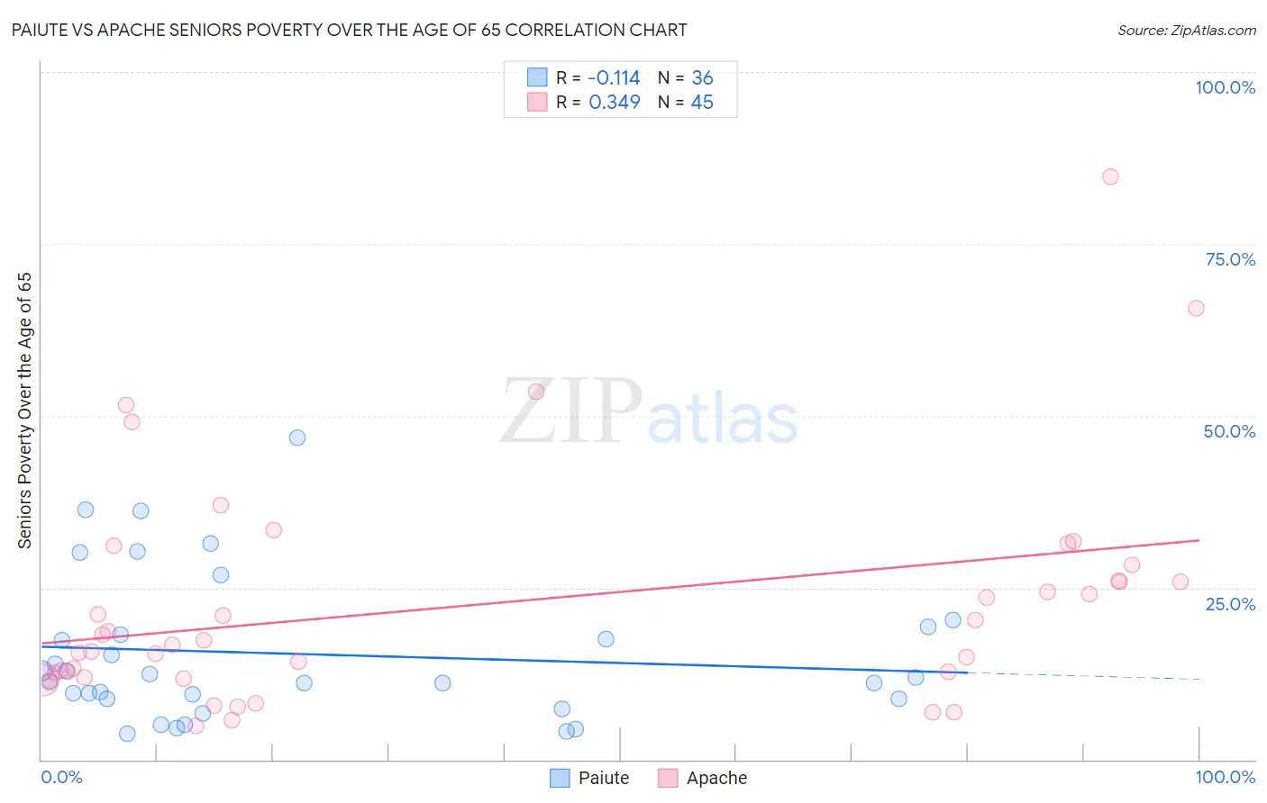 Paiute vs Apache Seniors Poverty Over the Age of 65
