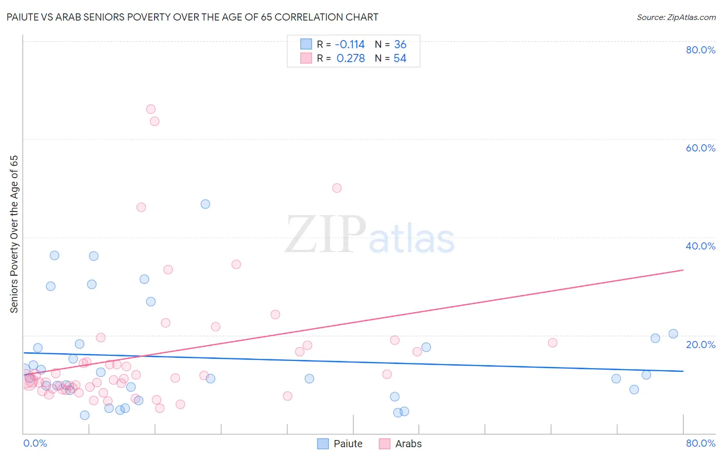 Paiute vs Arab Seniors Poverty Over the Age of 65