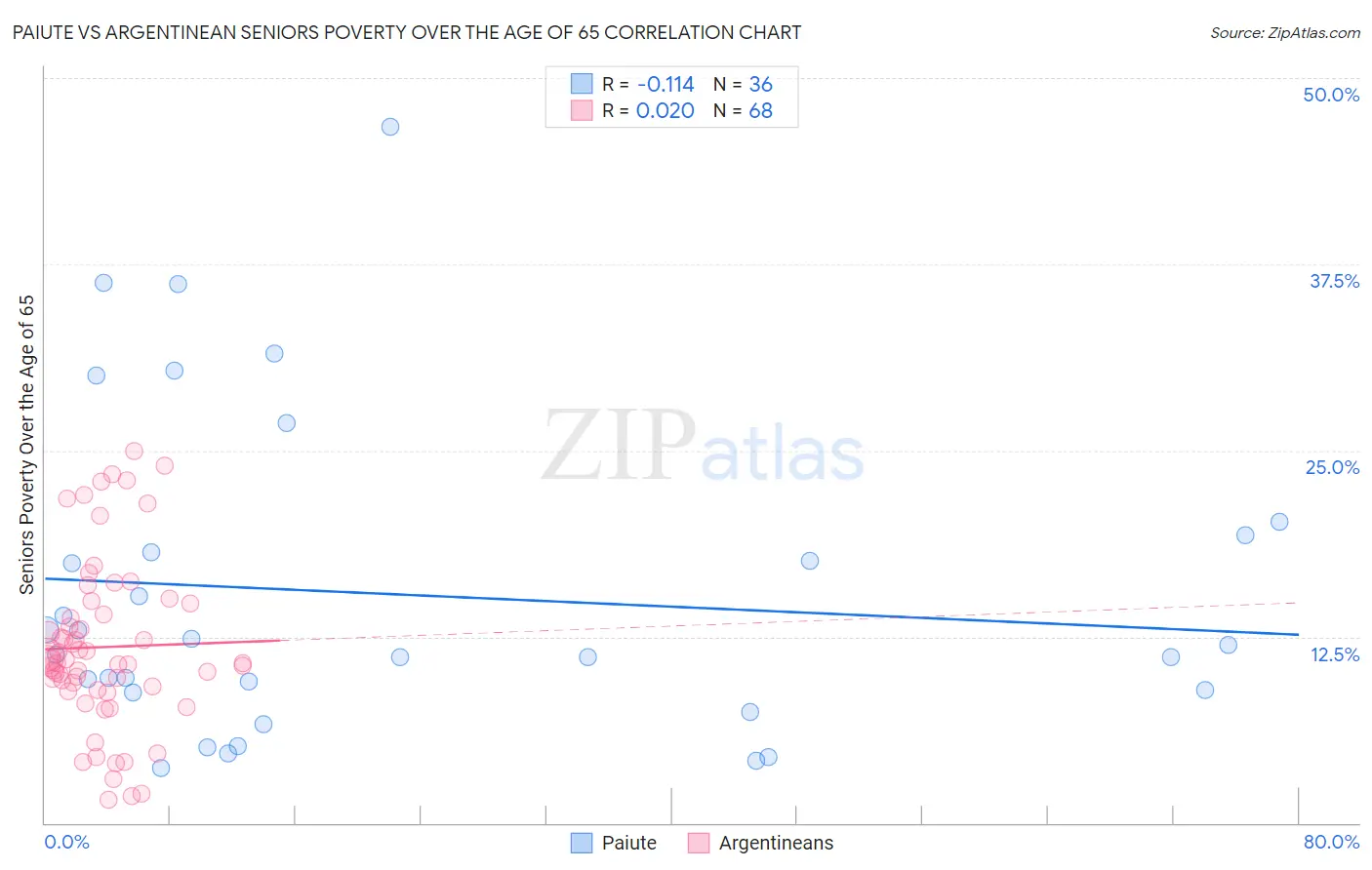 Paiute vs Argentinean Seniors Poverty Over the Age of 65