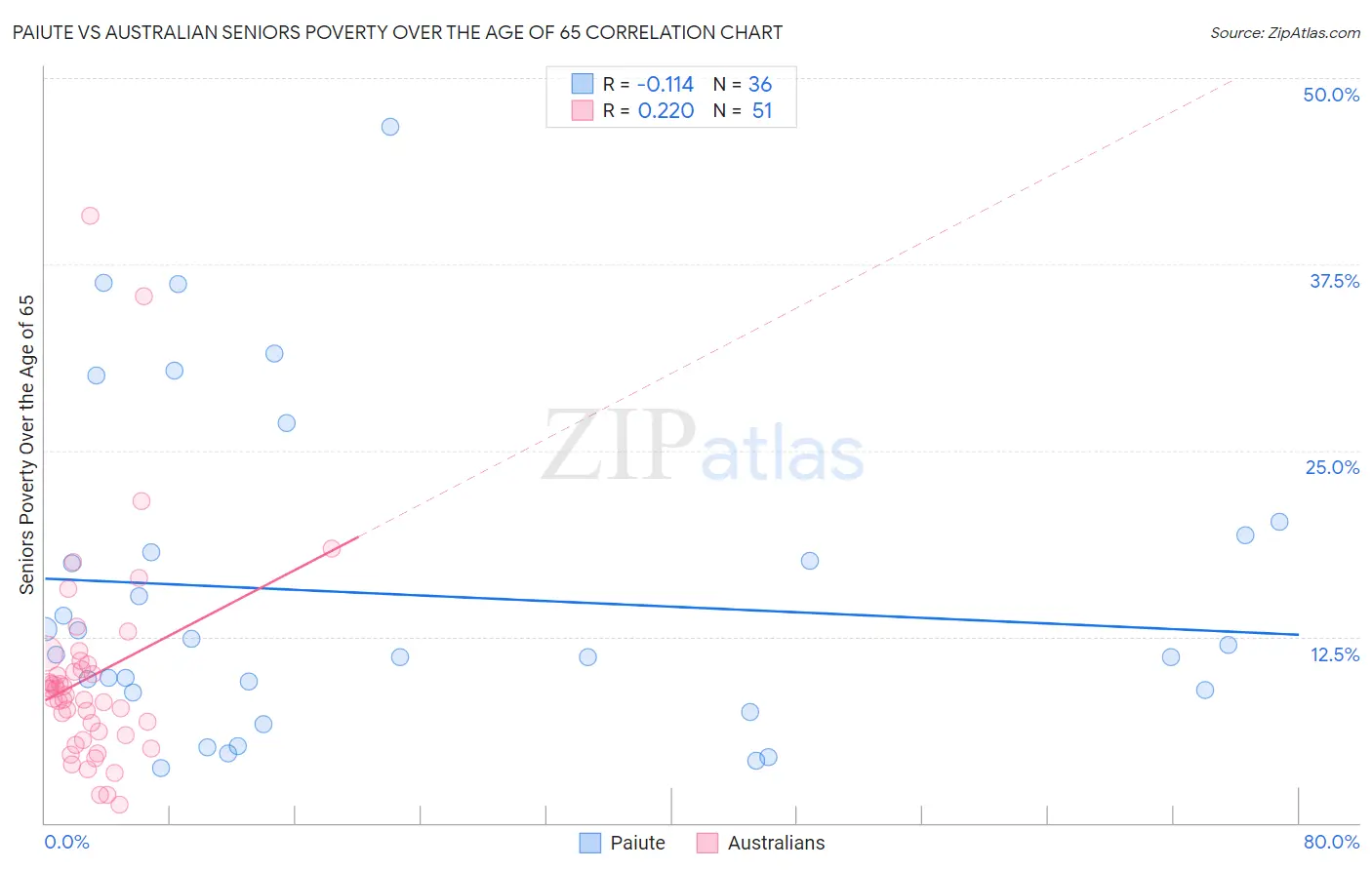 Paiute vs Australian Seniors Poverty Over the Age of 65