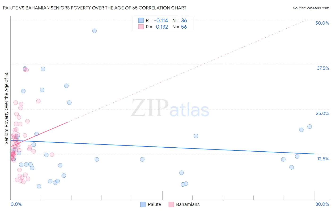 Paiute vs Bahamian Seniors Poverty Over the Age of 65