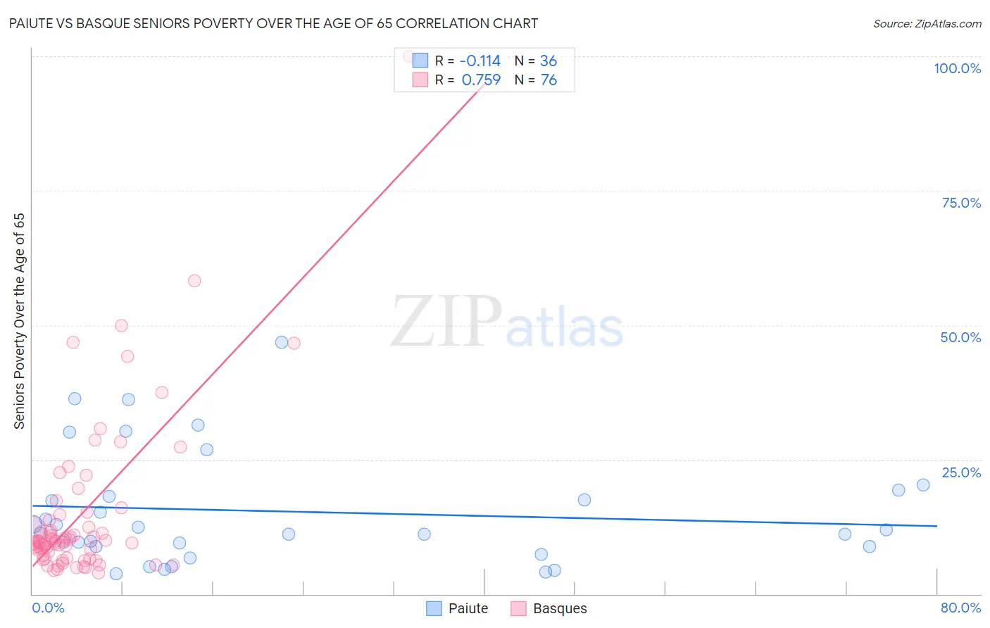 Paiute vs Basque Seniors Poverty Over the Age of 65