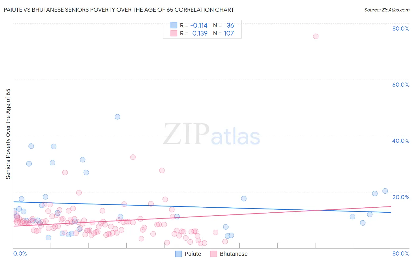 Paiute vs Bhutanese Seniors Poverty Over the Age of 65
