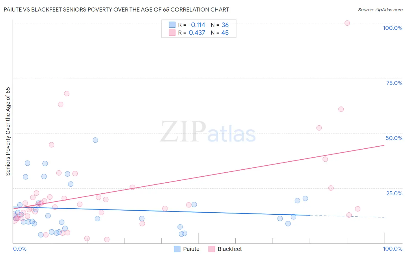 Paiute vs Blackfeet Seniors Poverty Over the Age of 65