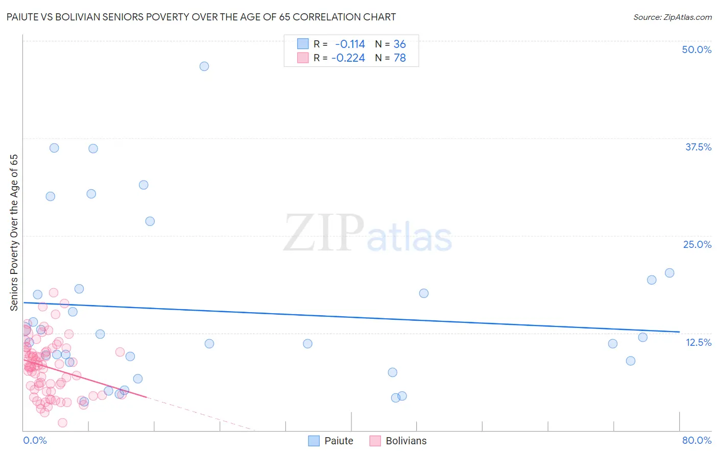 Paiute vs Bolivian Seniors Poverty Over the Age of 65