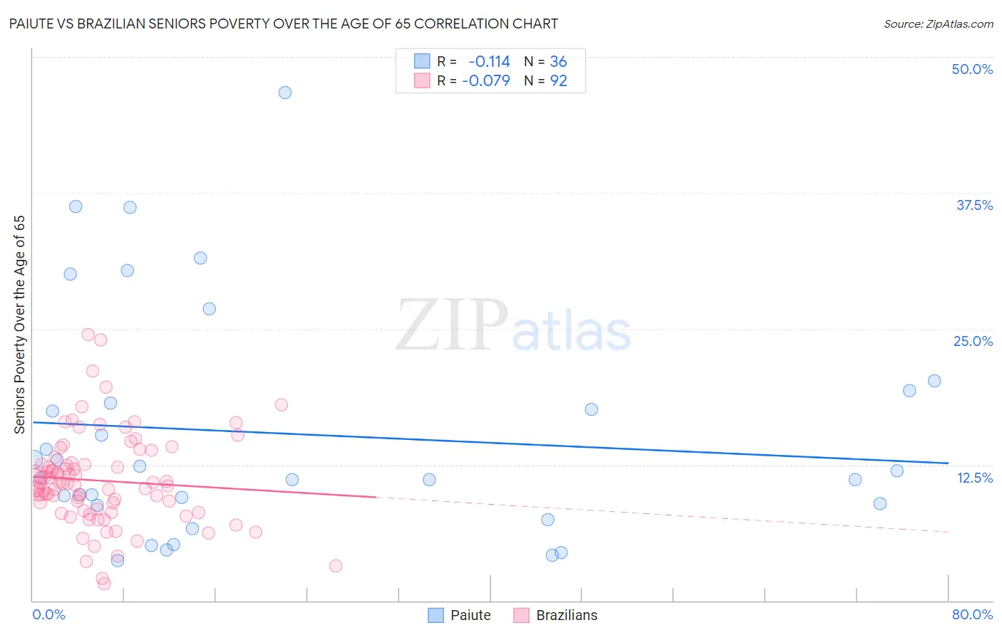 Paiute vs Brazilian Seniors Poverty Over the Age of 65