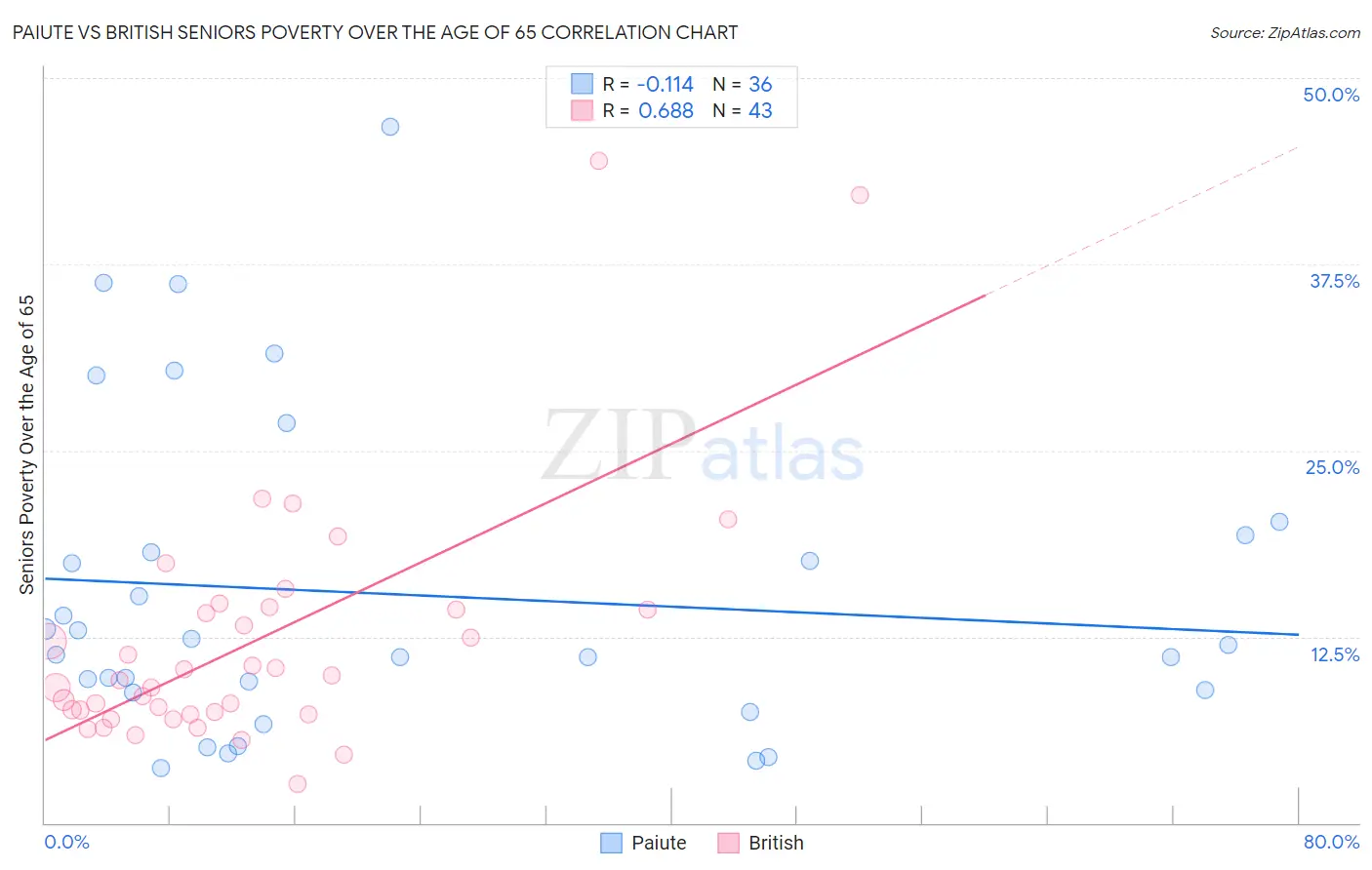 Paiute vs British Seniors Poverty Over the Age of 65