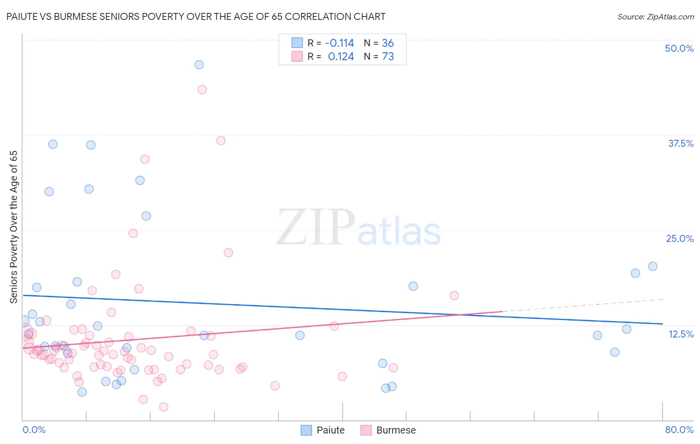 Paiute vs Burmese Seniors Poverty Over the Age of 65