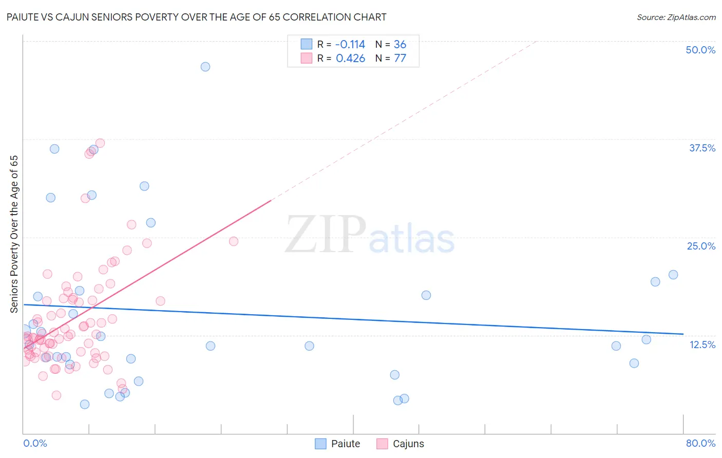 Paiute vs Cajun Seniors Poverty Over the Age of 65