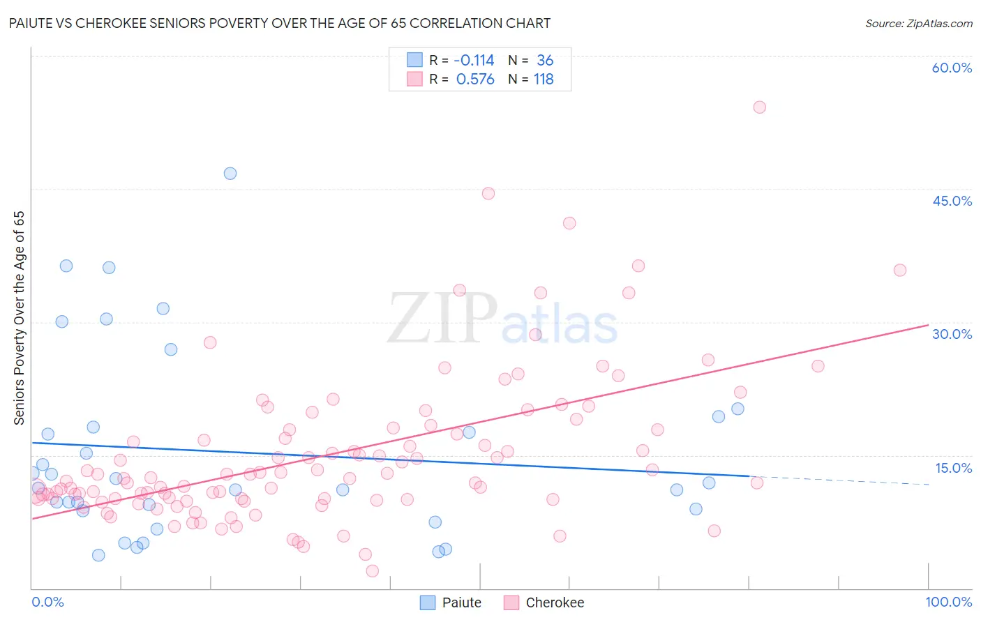 Paiute vs Cherokee Seniors Poverty Over the Age of 65