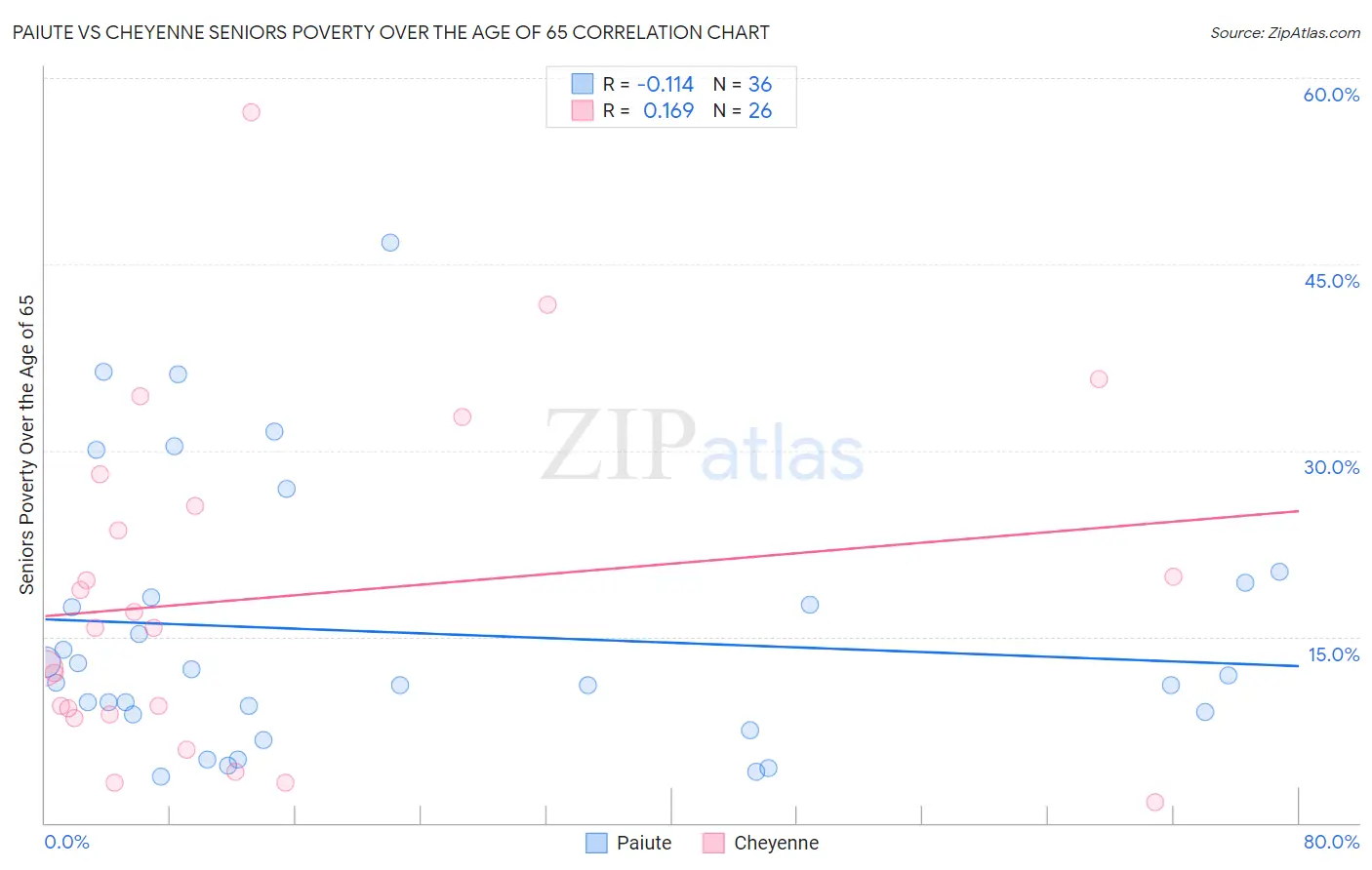 Paiute vs Cheyenne Seniors Poverty Over the Age of 65