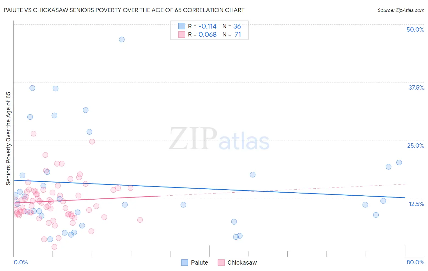 Paiute vs Chickasaw Seniors Poverty Over the Age of 65
