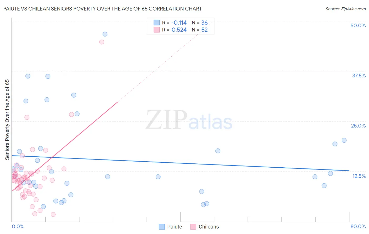 Paiute vs Chilean Seniors Poverty Over the Age of 65