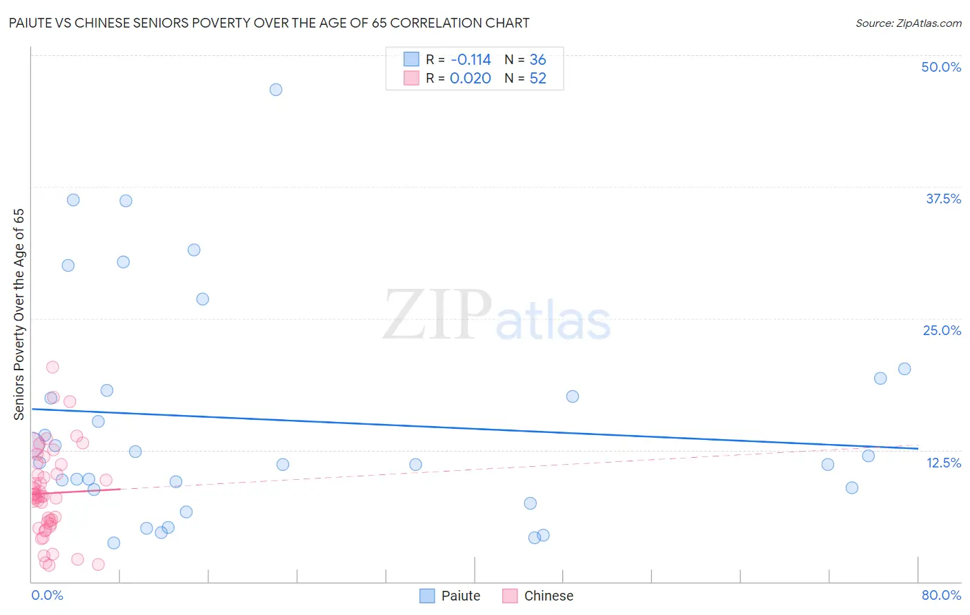 Paiute vs Chinese Seniors Poverty Over the Age of 65