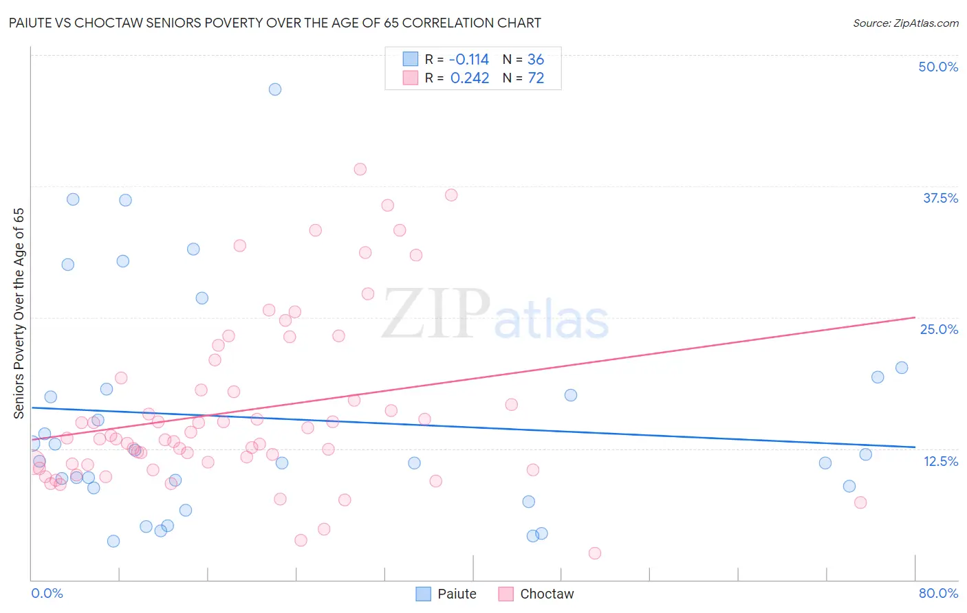 Paiute vs Choctaw Seniors Poverty Over the Age of 65