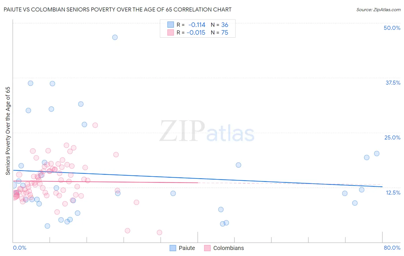 Paiute vs Colombian Seniors Poverty Over the Age of 65