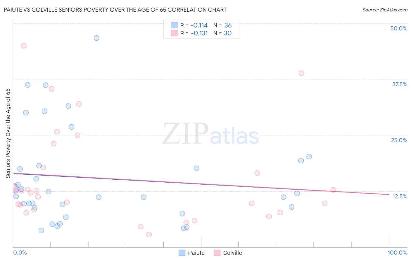 Paiute vs Colville Seniors Poverty Over the Age of 65