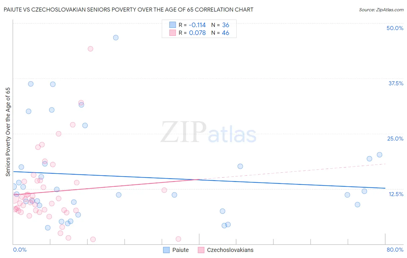 Paiute vs Czechoslovakian Seniors Poverty Over the Age of 65