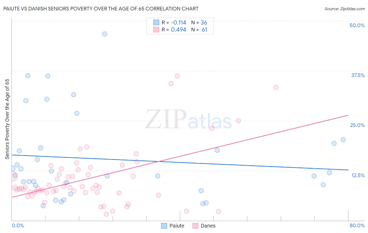 Paiute vs Danish Seniors Poverty Over the Age of 65
