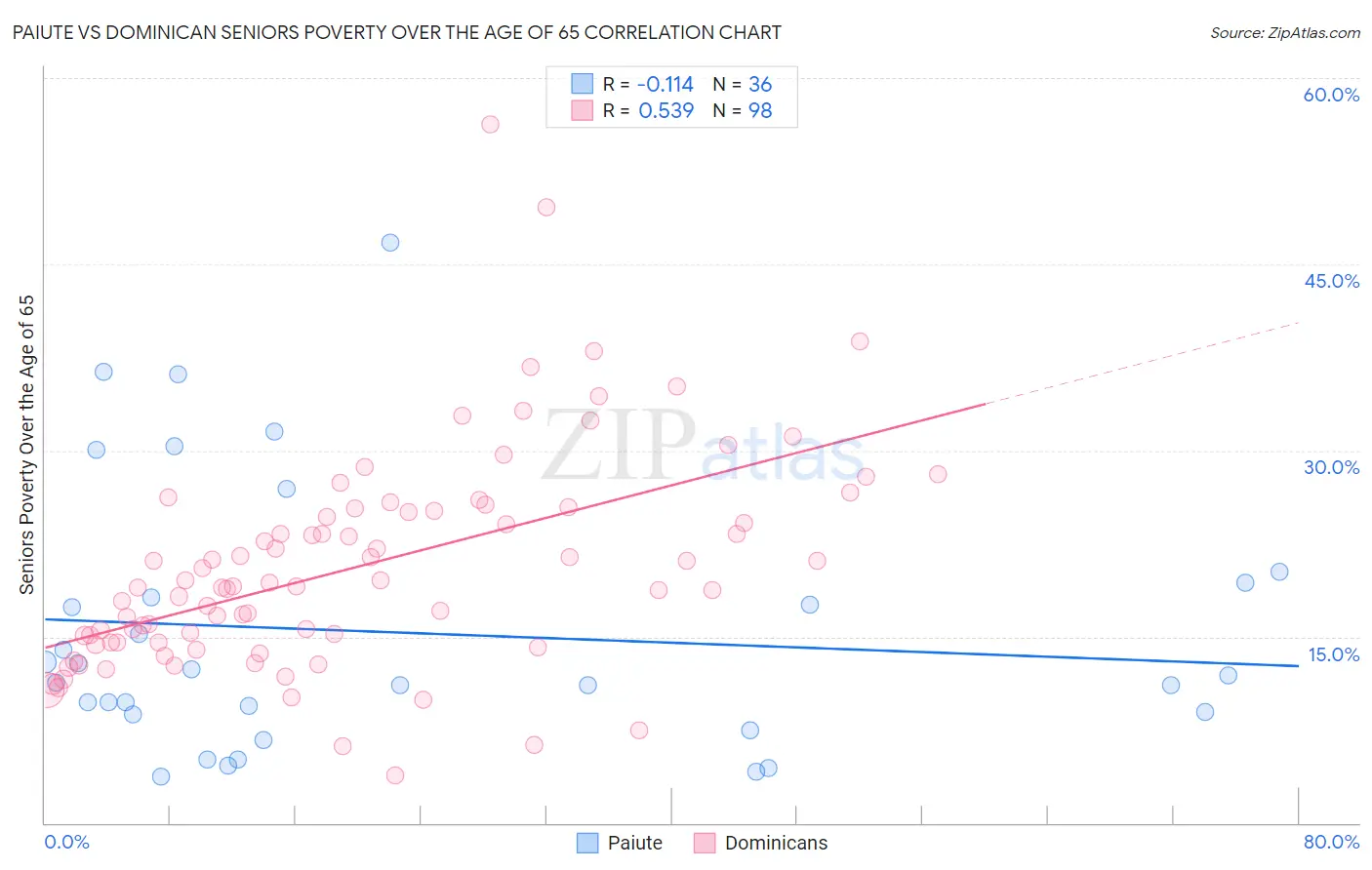 Paiute vs Dominican Seniors Poverty Over the Age of 65