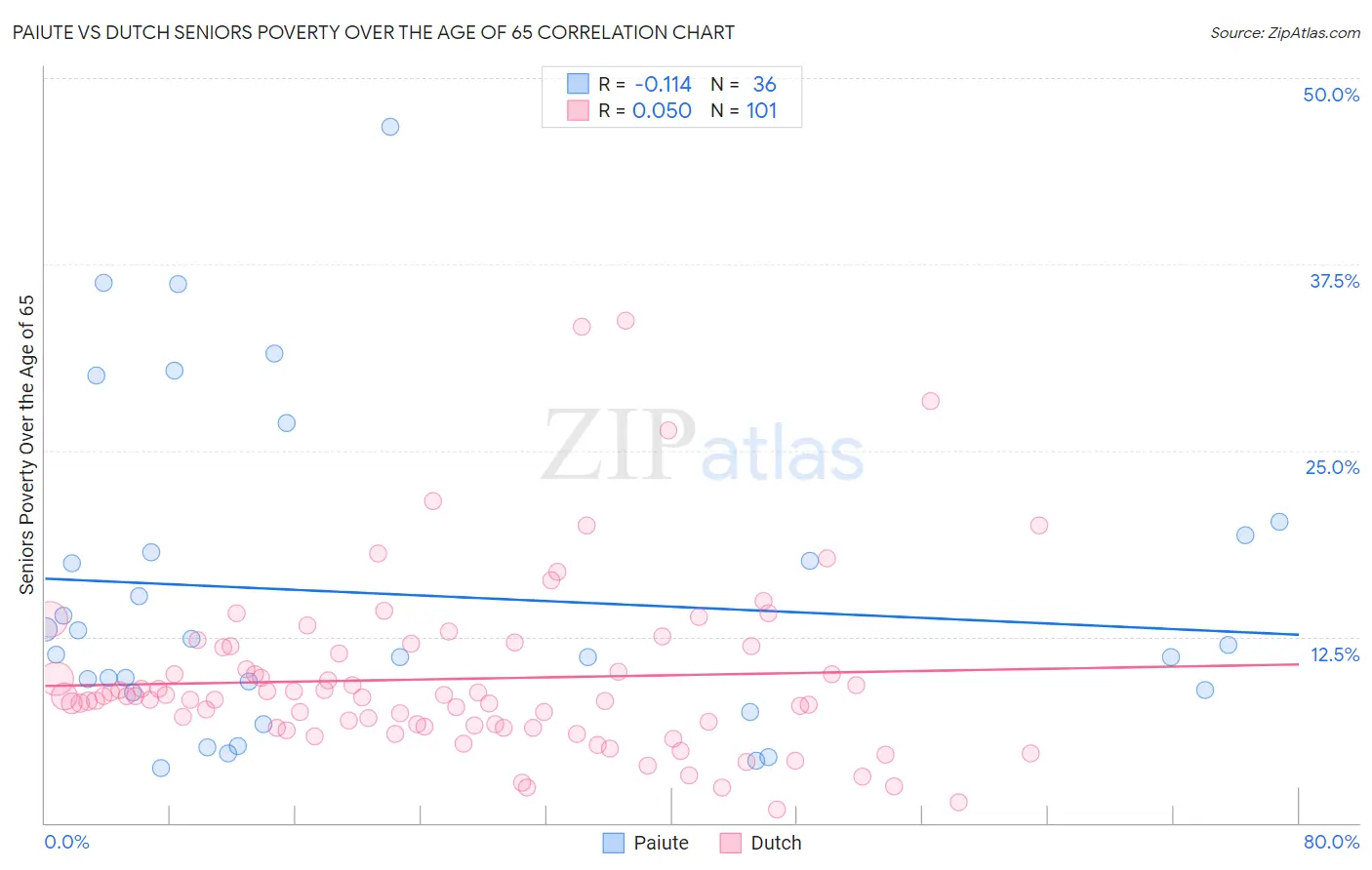 Paiute vs Dutch Seniors Poverty Over the Age of 65
