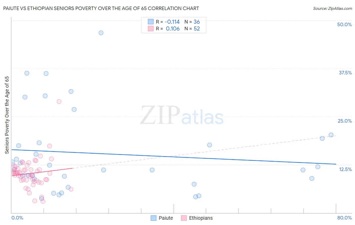 Paiute vs Ethiopian Seniors Poverty Over the Age of 65