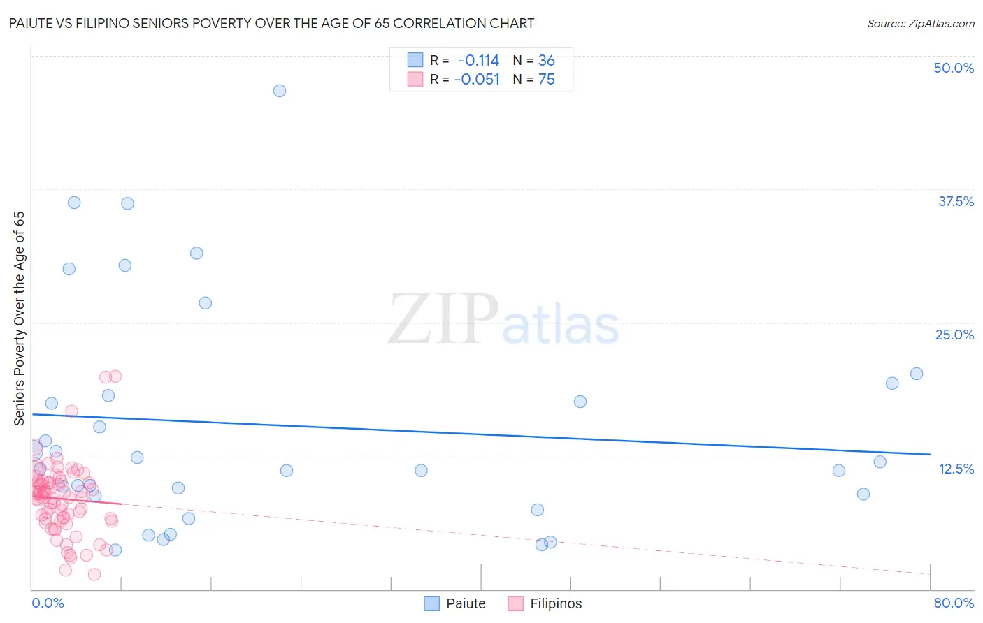 Paiute vs Filipino Seniors Poverty Over the Age of 65