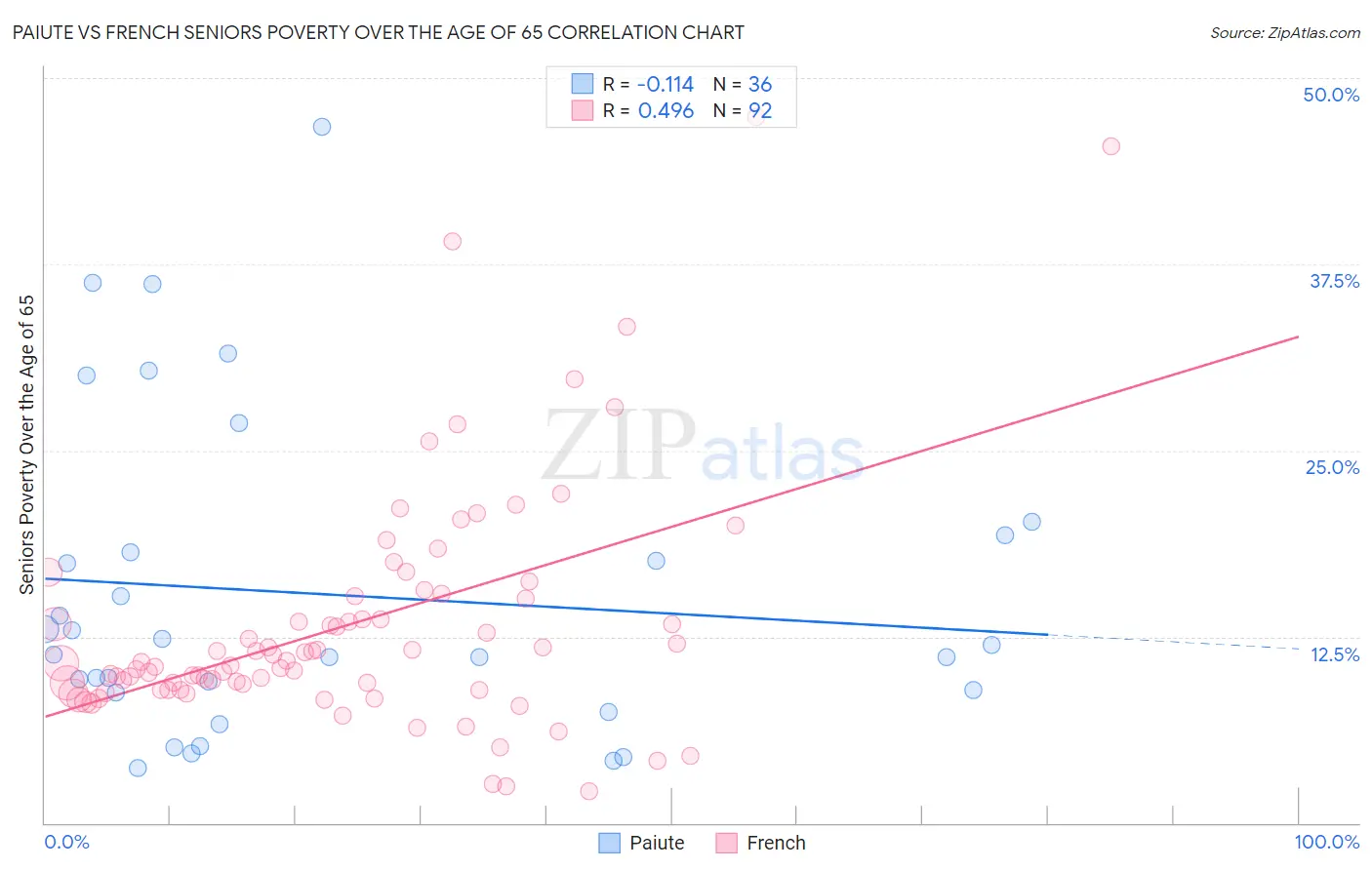 Paiute vs French Seniors Poverty Over the Age of 65