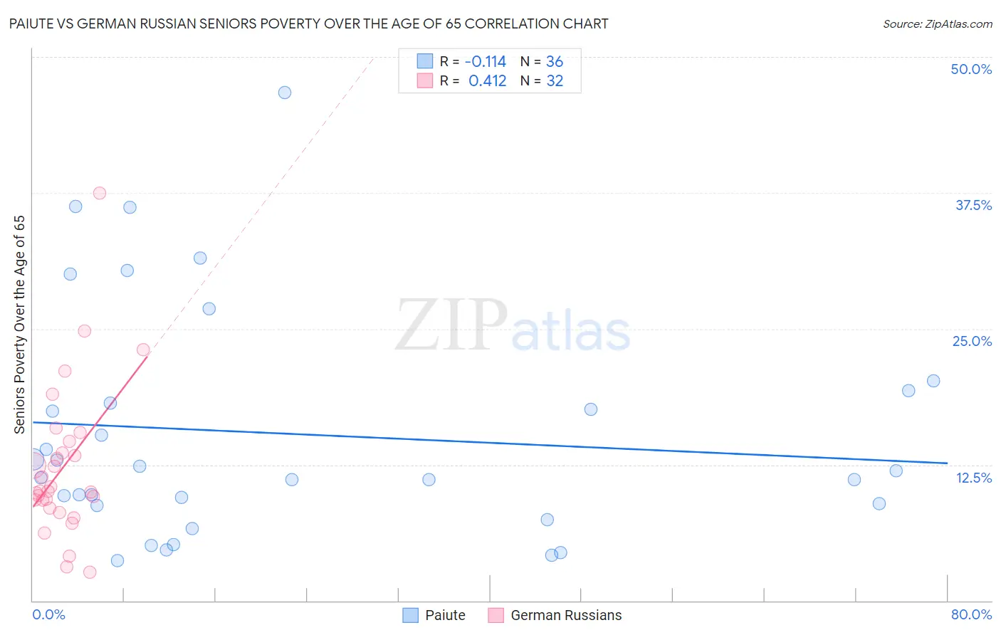 Paiute vs German Russian Seniors Poverty Over the Age of 65