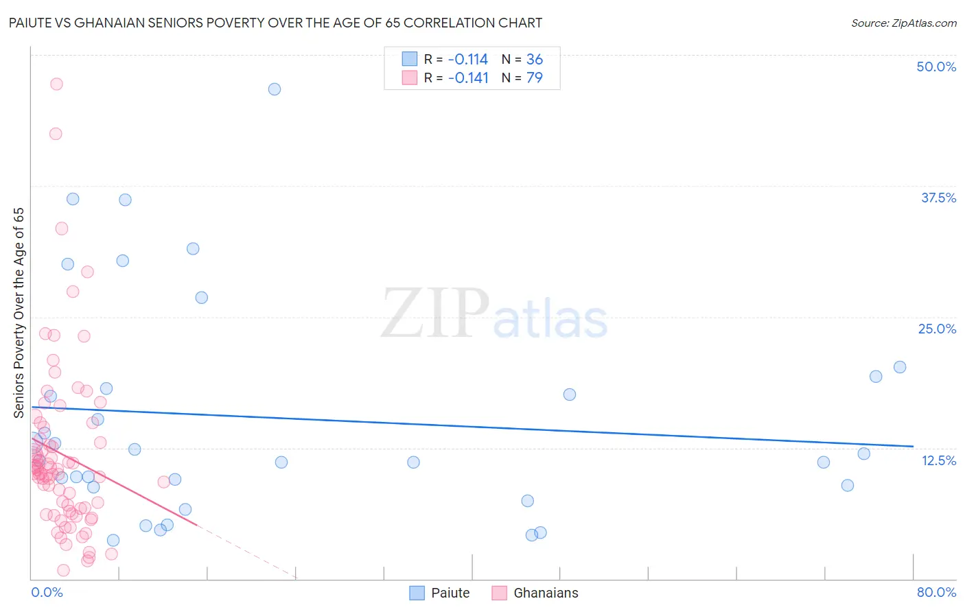 Paiute vs Ghanaian Seniors Poverty Over the Age of 65