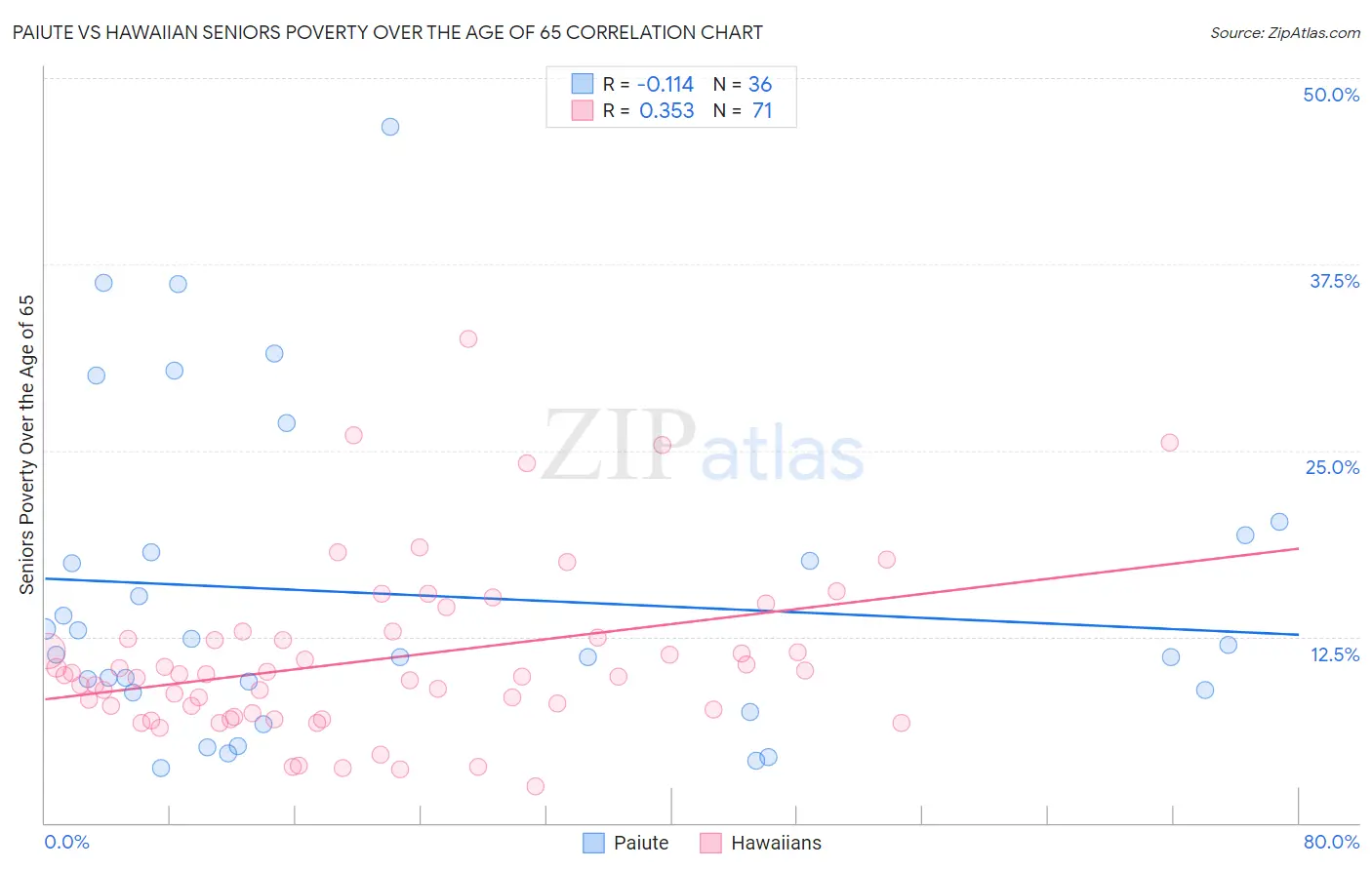 Paiute vs Hawaiian Seniors Poverty Over the Age of 65