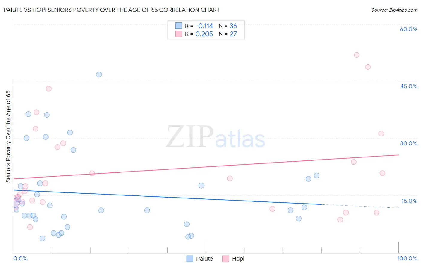 Paiute vs Hopi Seniors Poverty Over the Age of 65