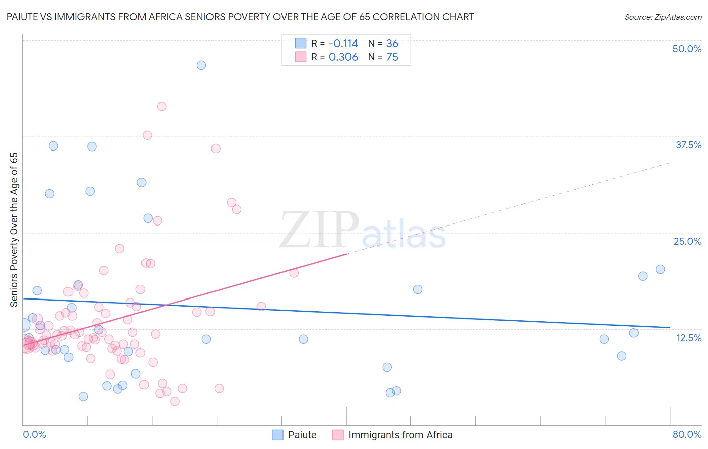 Paiute vs Immigrants from Africa Seniors Poverty Over the Age of 65