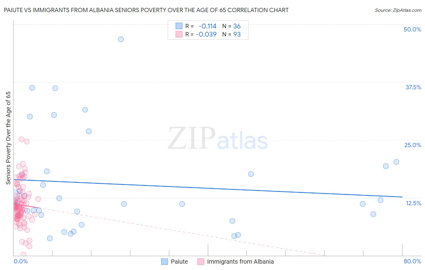 Paiute vs Immigrants from Albania Seniors Poverty Over the Age of 65
